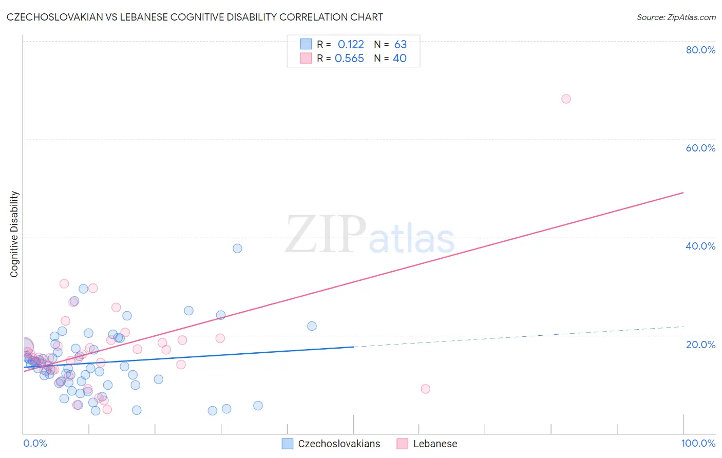 Czechoslovakian vs Lebanese Cognitive Disability