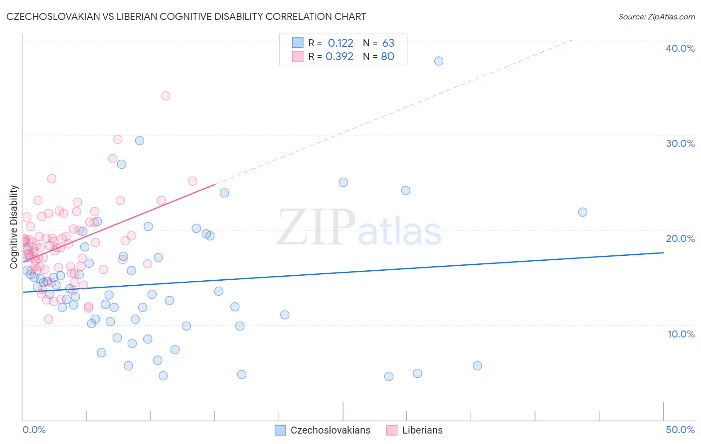 Czechoslovakian vs Liberian Cognitive Disability