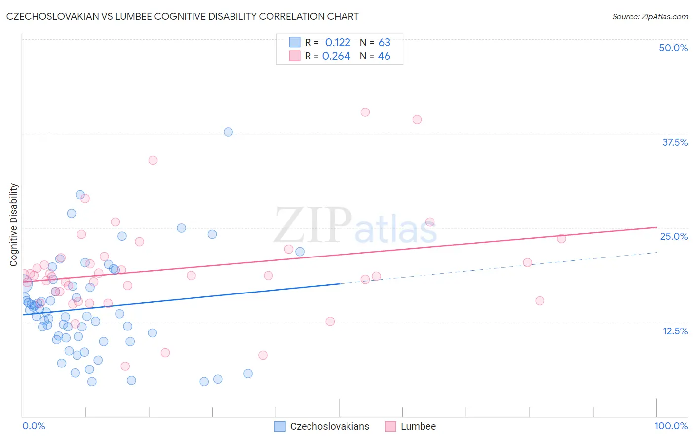 Czechoslovakian vs Lumbee Cognitive Disability