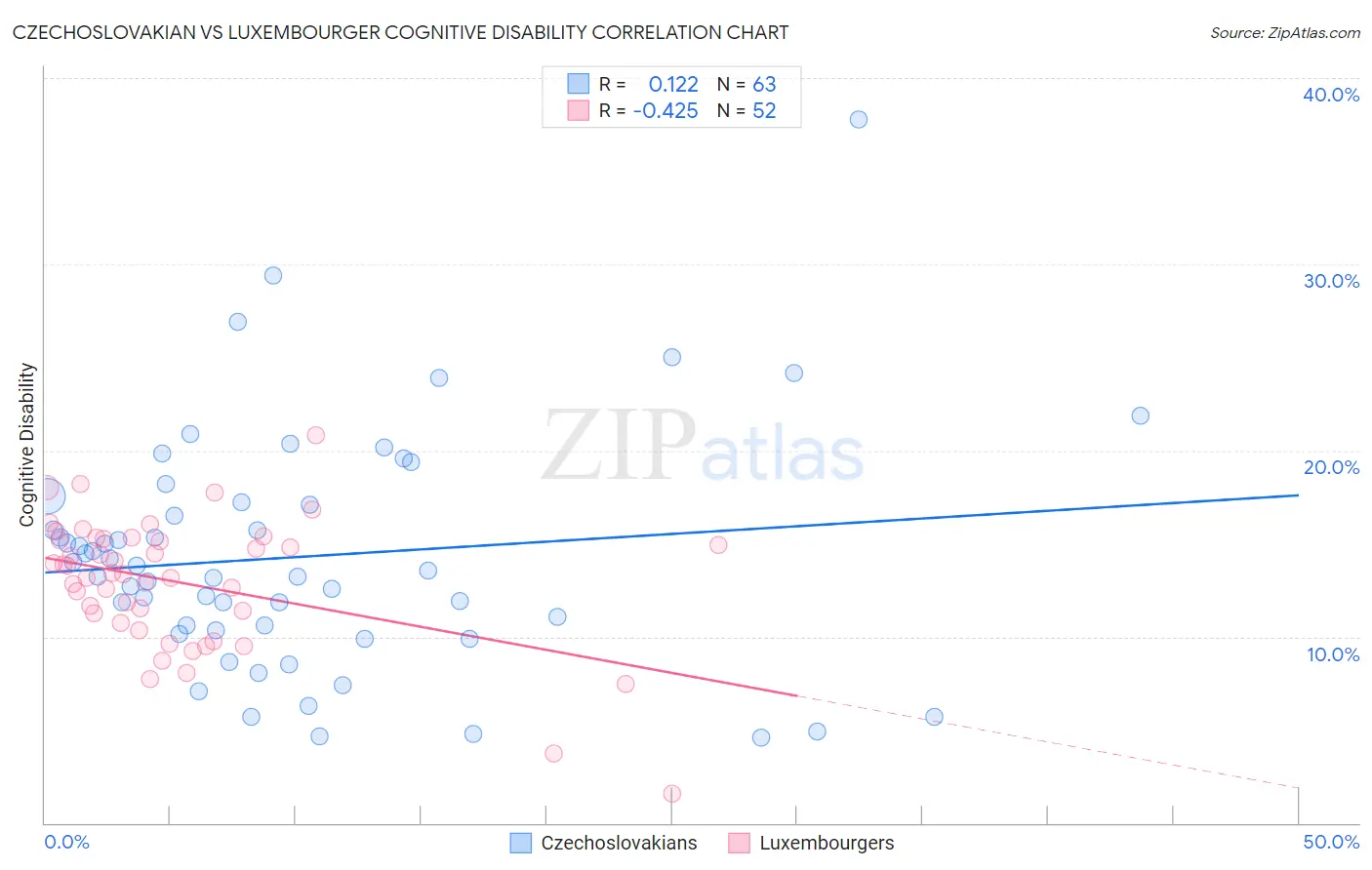 Czechoslovakian vs Luxembourger Cognitive Disability