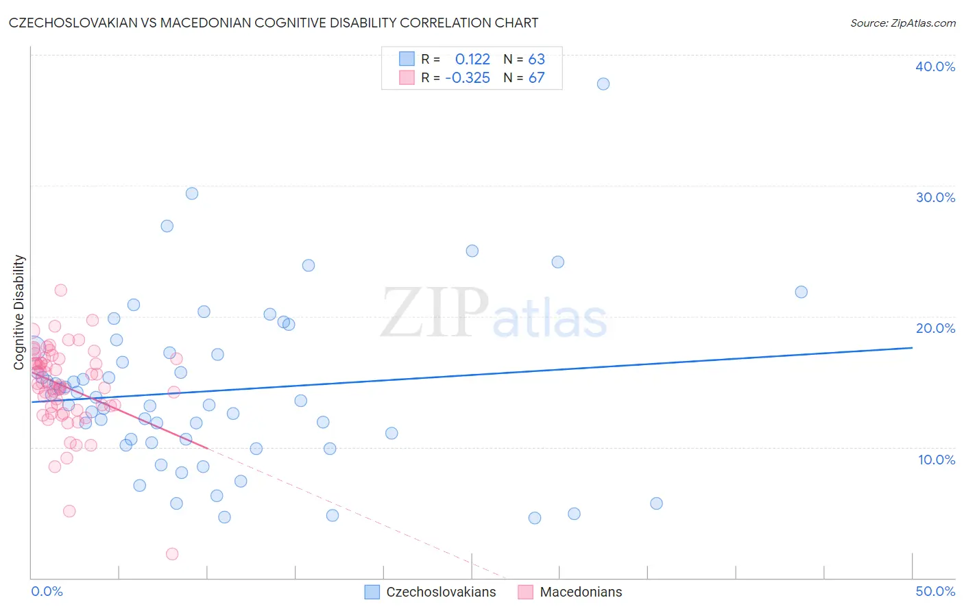 Czechoslovakian vs Macedonian Cognitive Disability