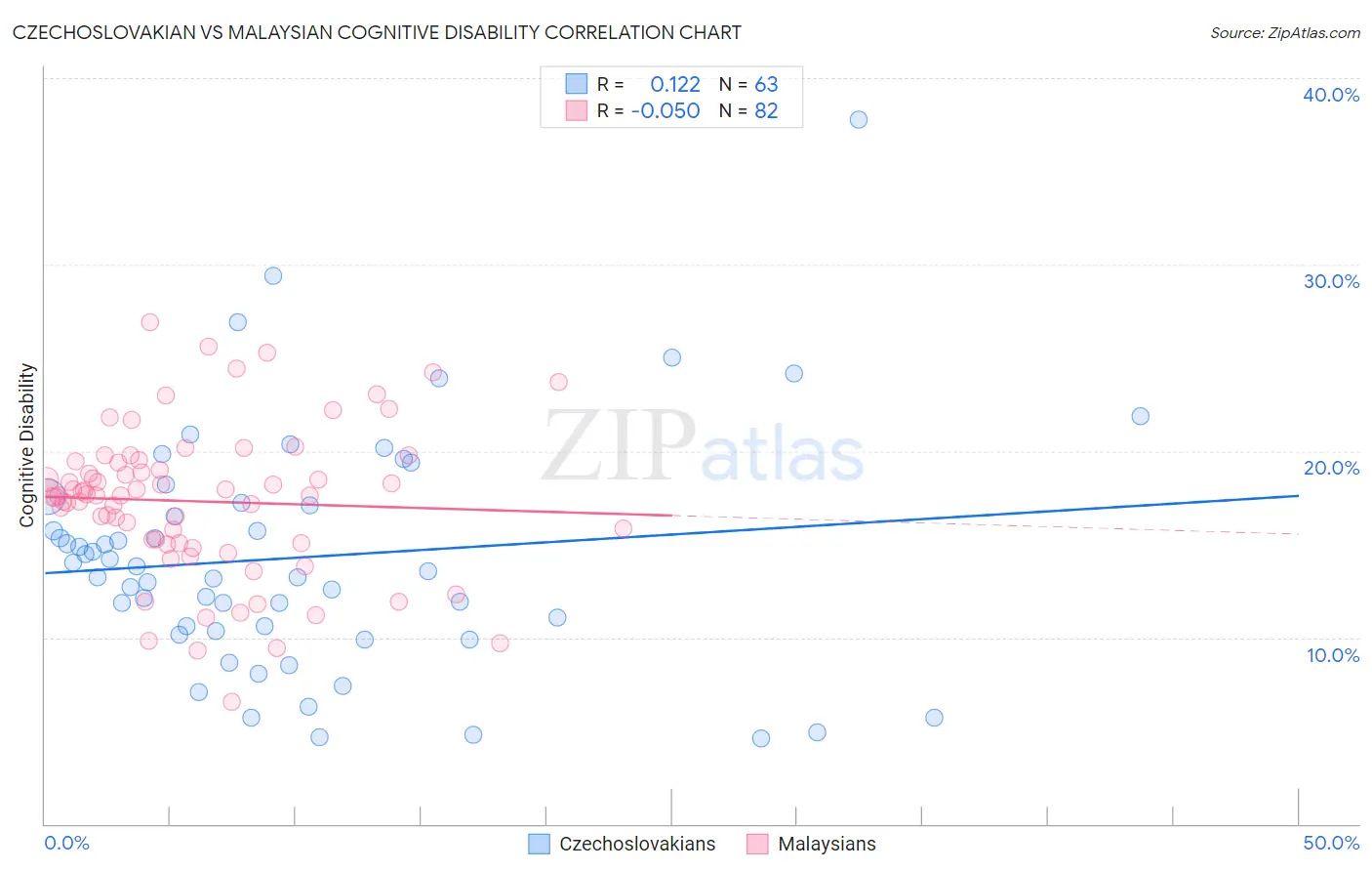 Czechoslovakian vs Malaysian Cognitive Disability