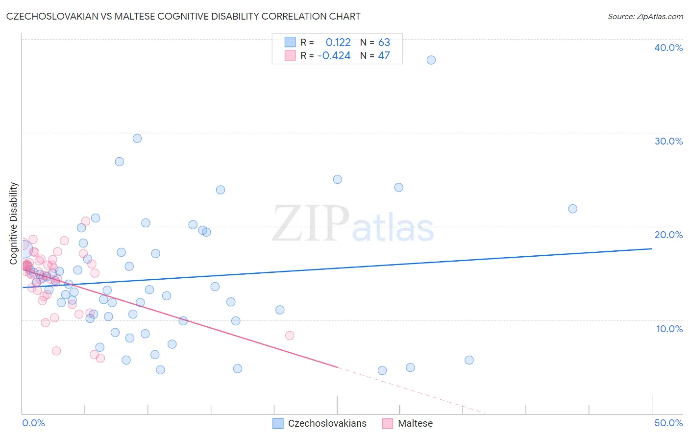 Czechoslovakian vs Maltese Cognitive Disability