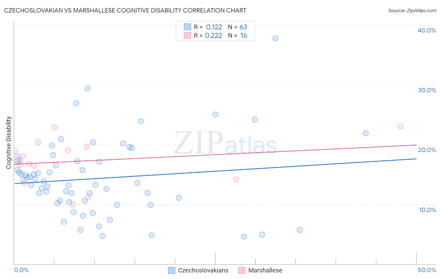 Czechoslovakian vs Marshallese Cognitive Disability