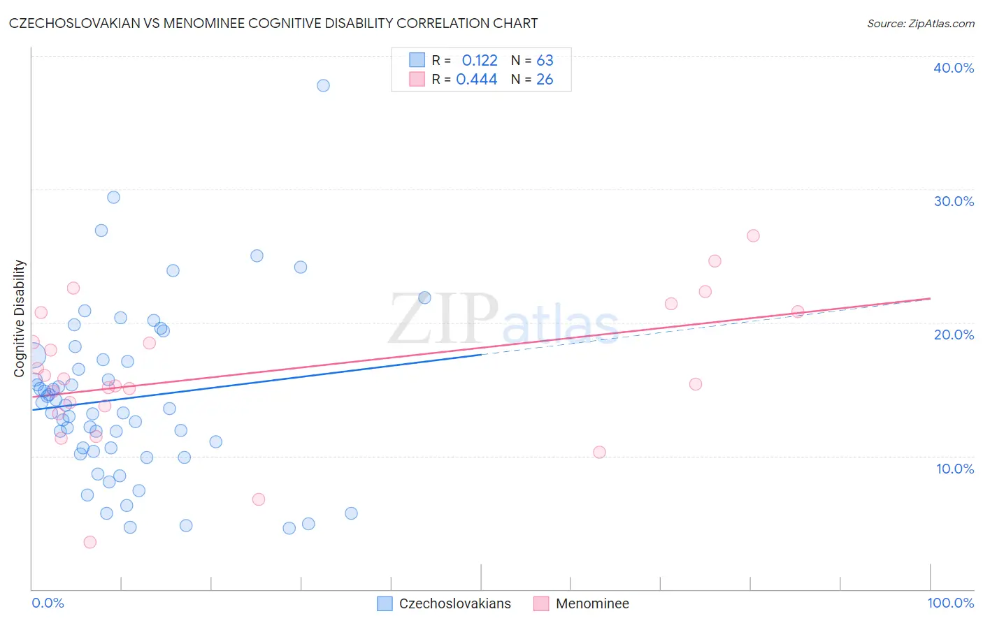 Czechoslovakian vs Menominee Cognitive Disability