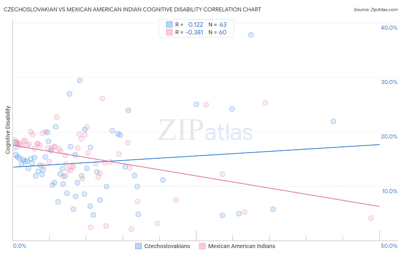 Czechoslovakian vs Mexican American Indian Cognitive Disability