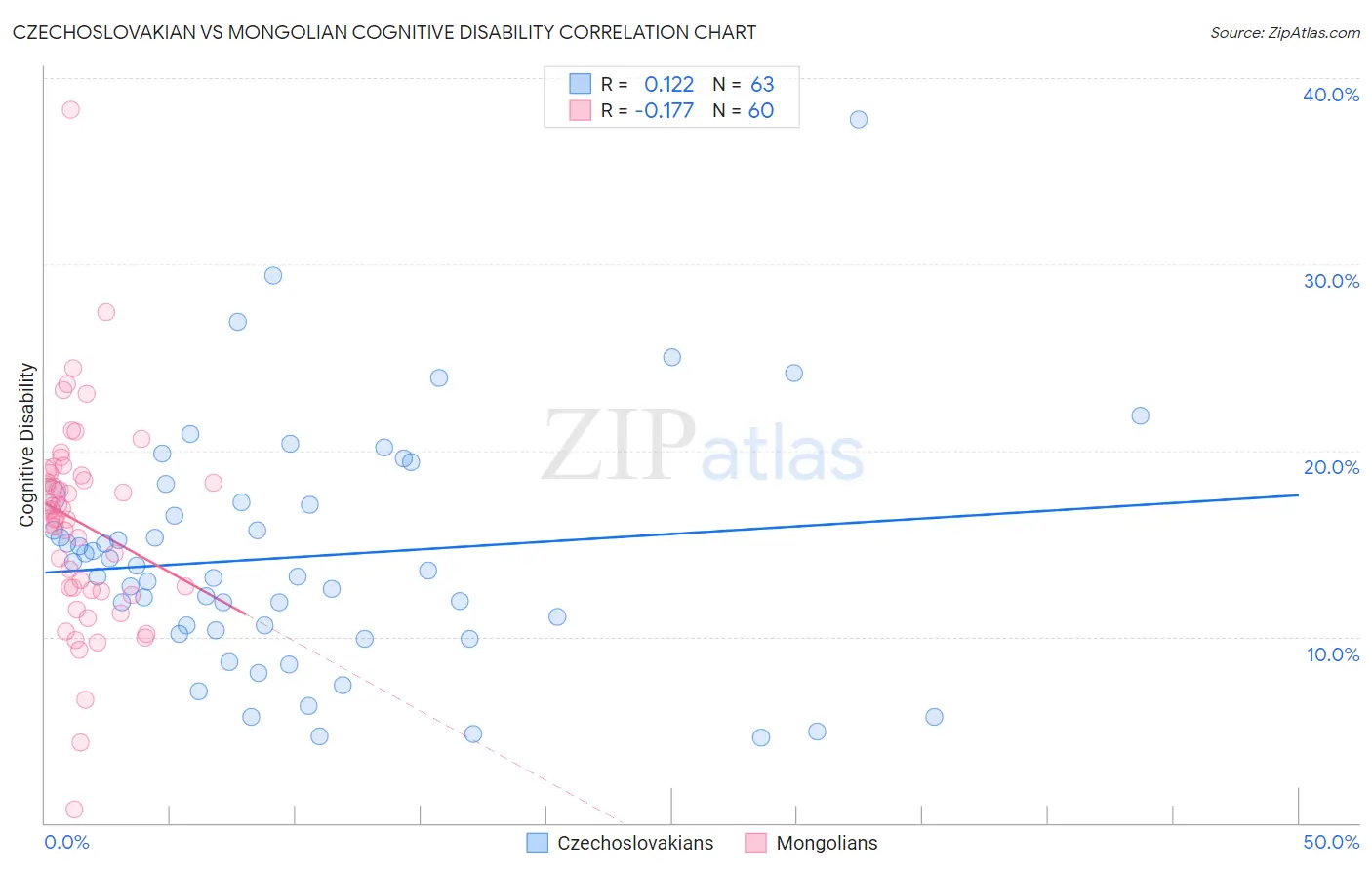 Czechoslovakian vs Mongolian Cognitive Disability