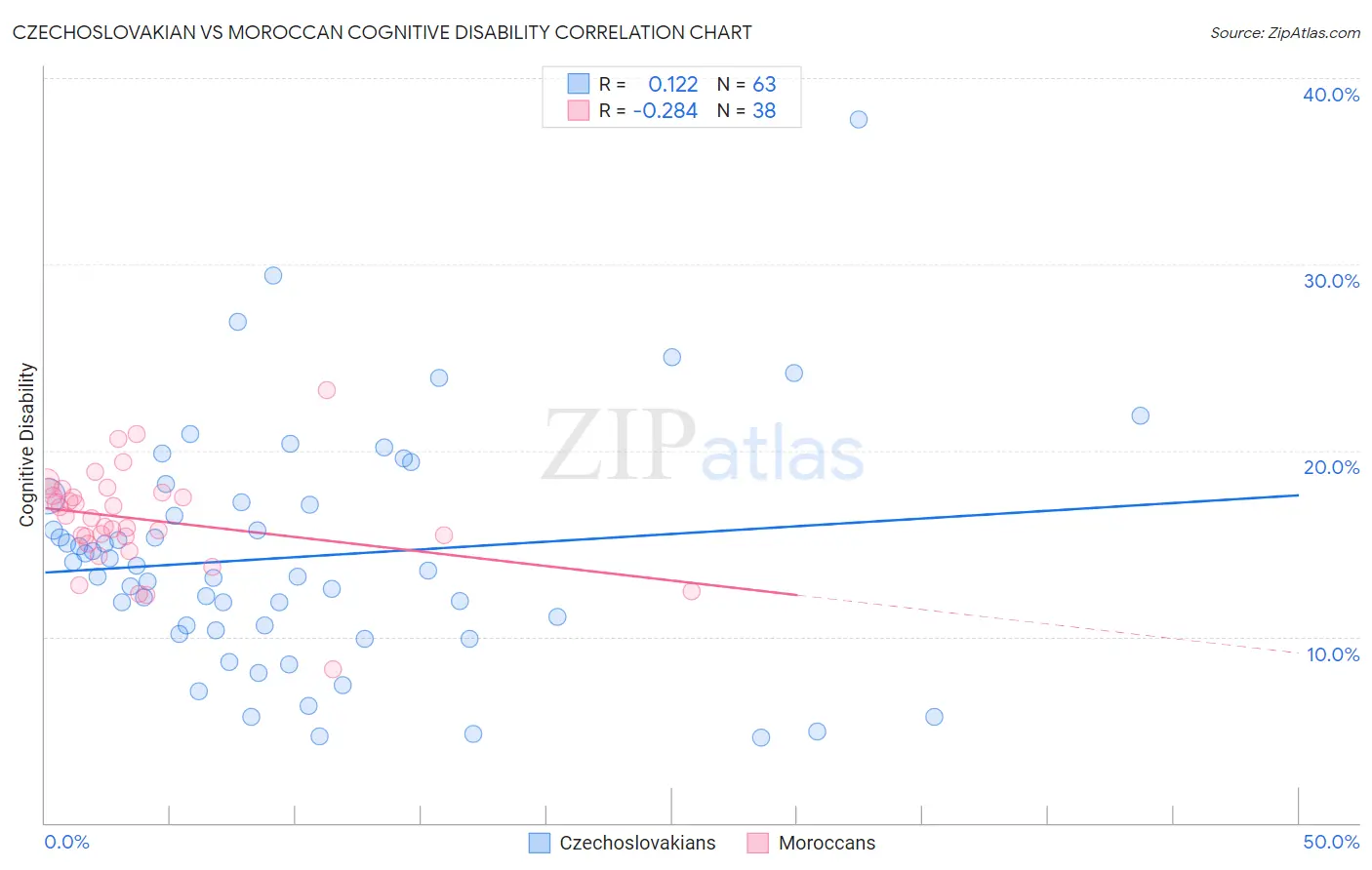 Czechoslovakian vs Moroccan Cognitive Disability