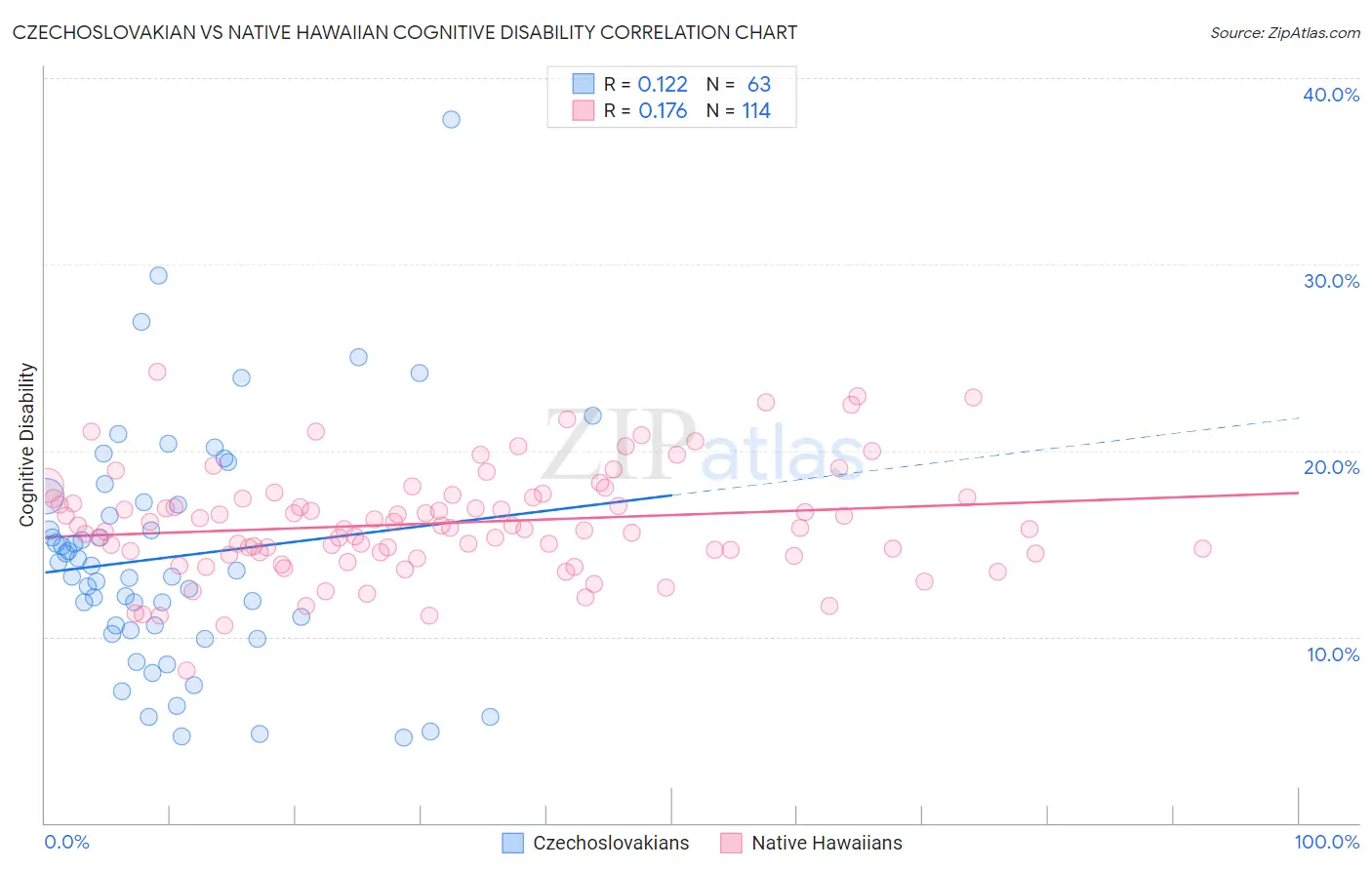Czechoslovakian vs Native Hawaiian Cognitive Disability
