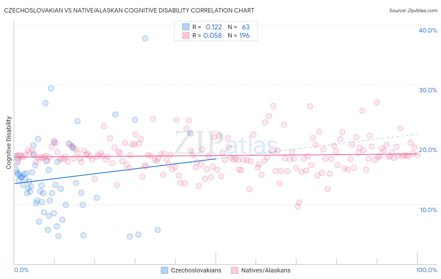 Czechoslovakian vs Native/Alaskan Cognitive Disability