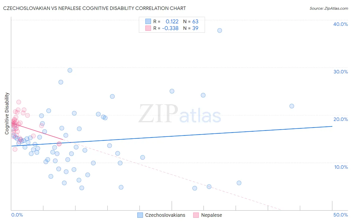Czechoslovakian vs Nepalese Cognitive Disability