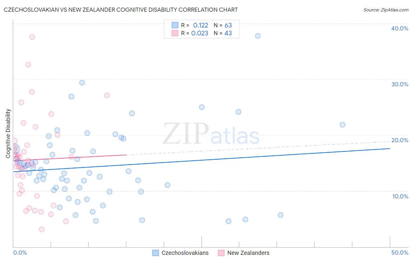 Czechoslovakian vs New Zealander Cognitive Disability