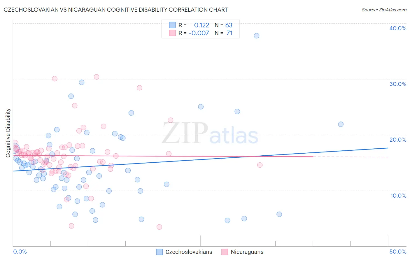Czechoslovakian vs Nicaraguan Cognitive Disability
