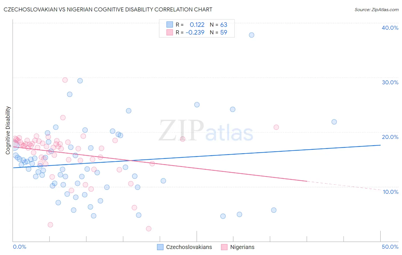 Czechoslovakian vs Nigerian Cognitive Disability