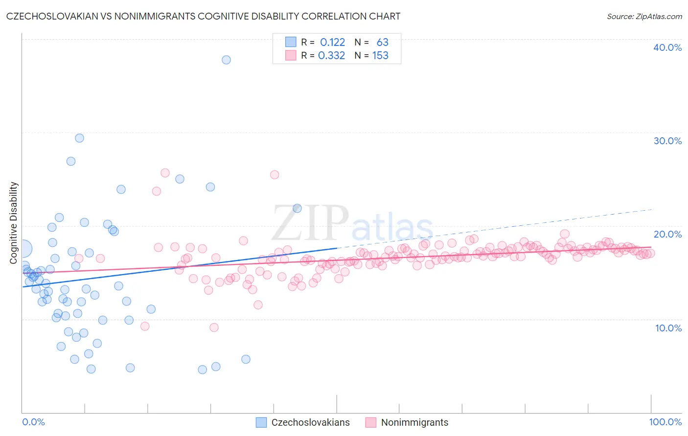 Czechoslovakian vs Nonimmigrants Cognitive Disability