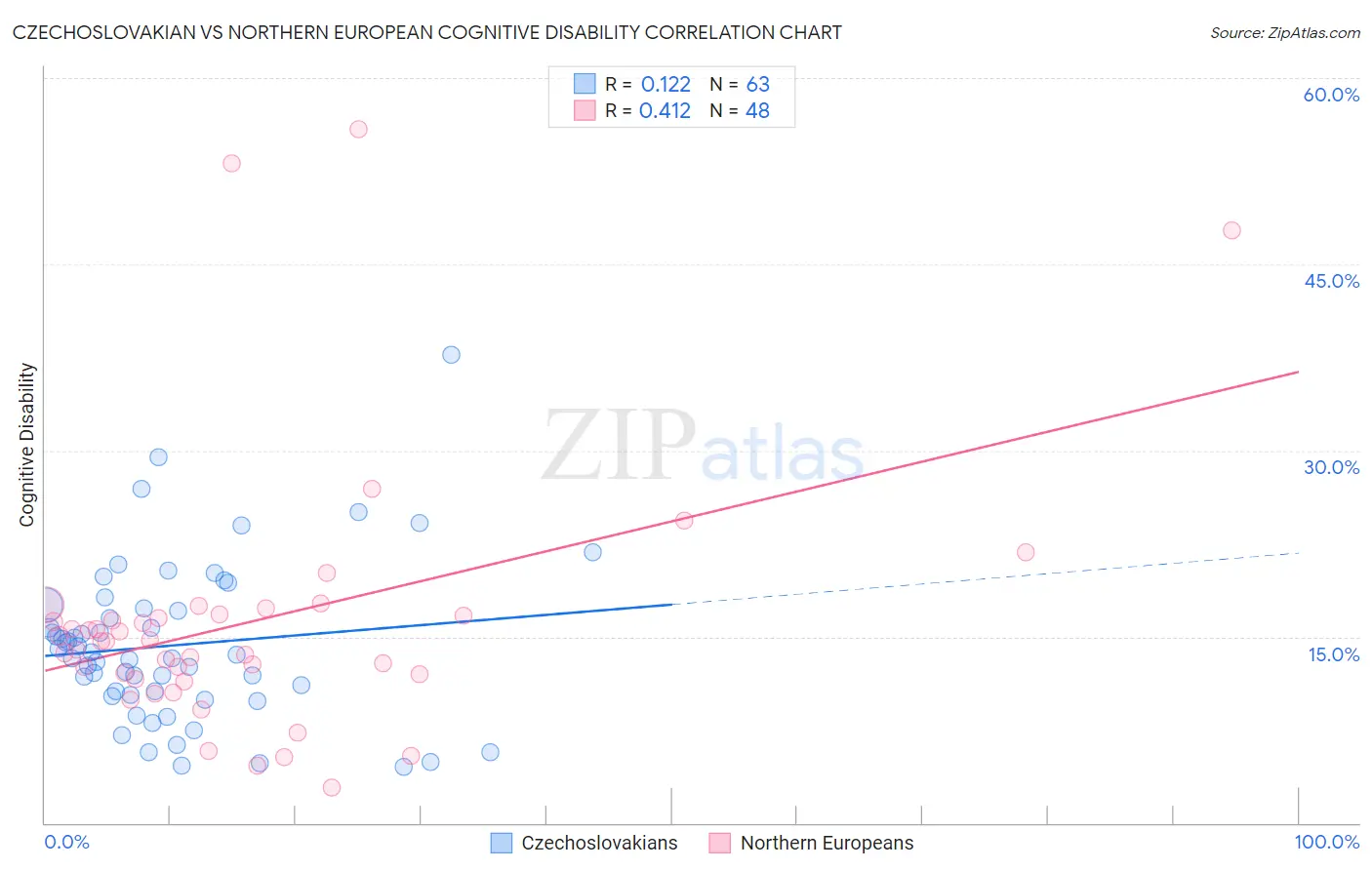 Czechoslovakian vs Northern European Cognitive Disability