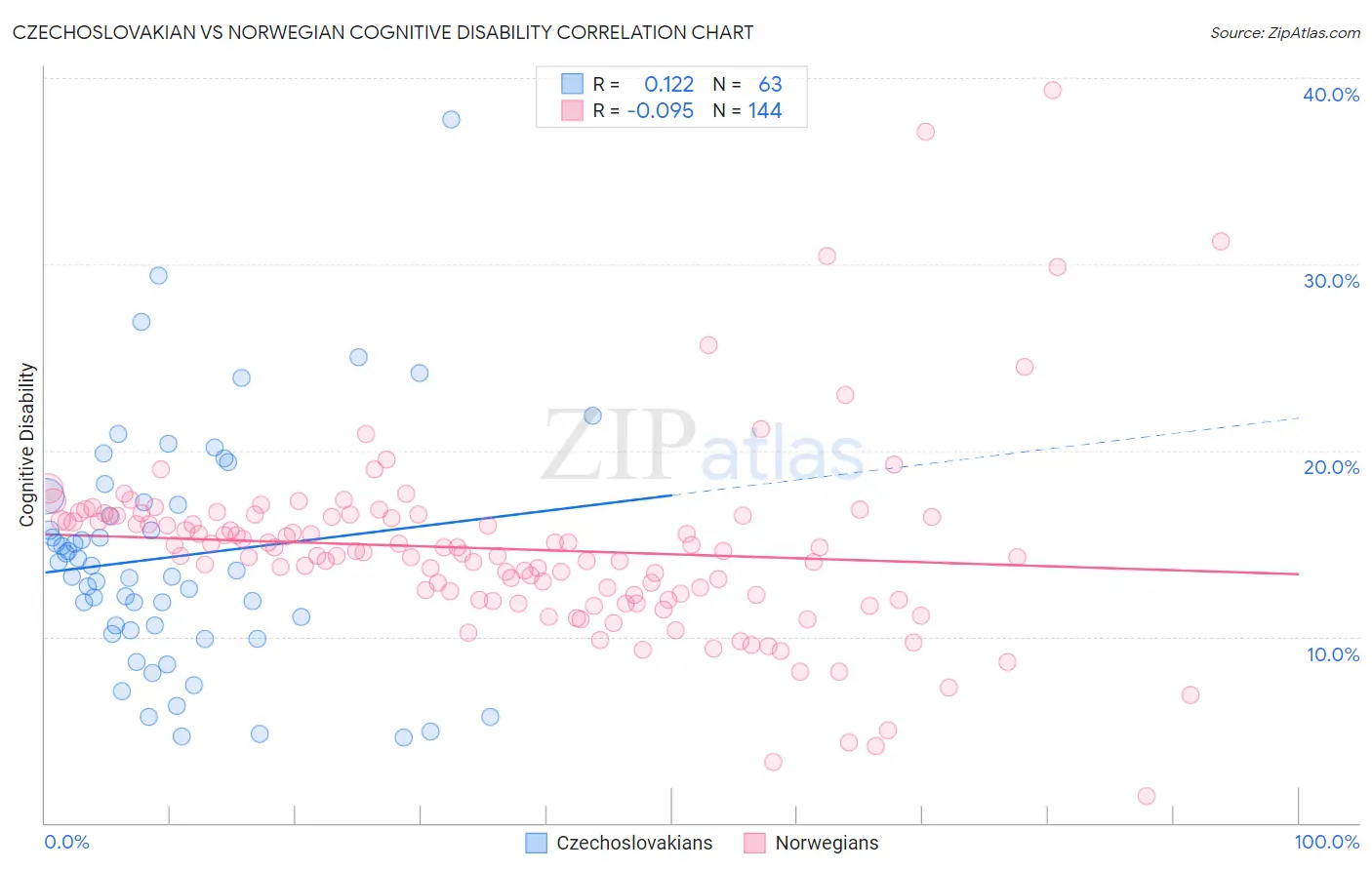 Czechoslovakian vs Norwegian Cognitive Disability