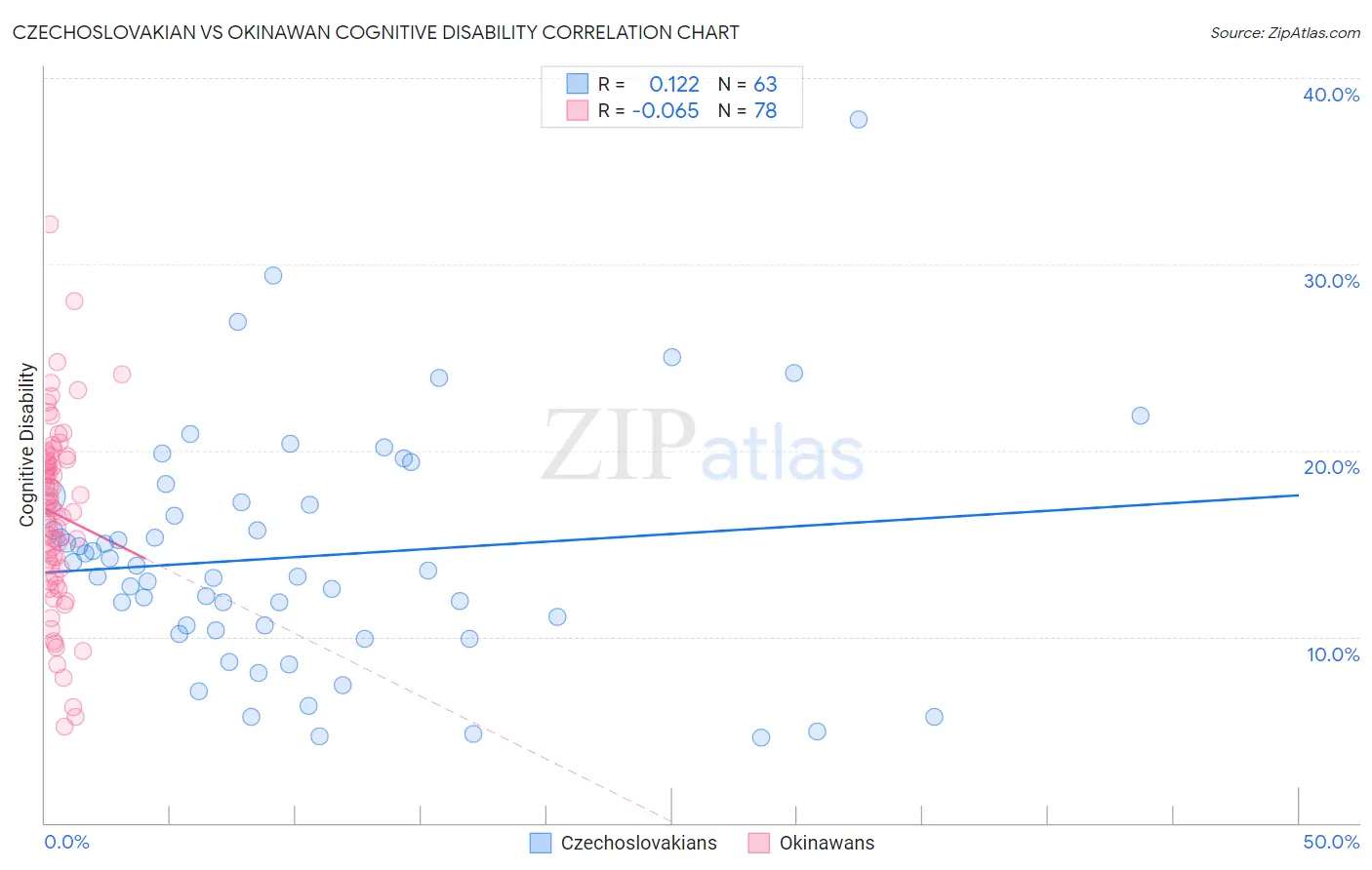 Czechoslovakian vs Okinawan Cognitive Disability