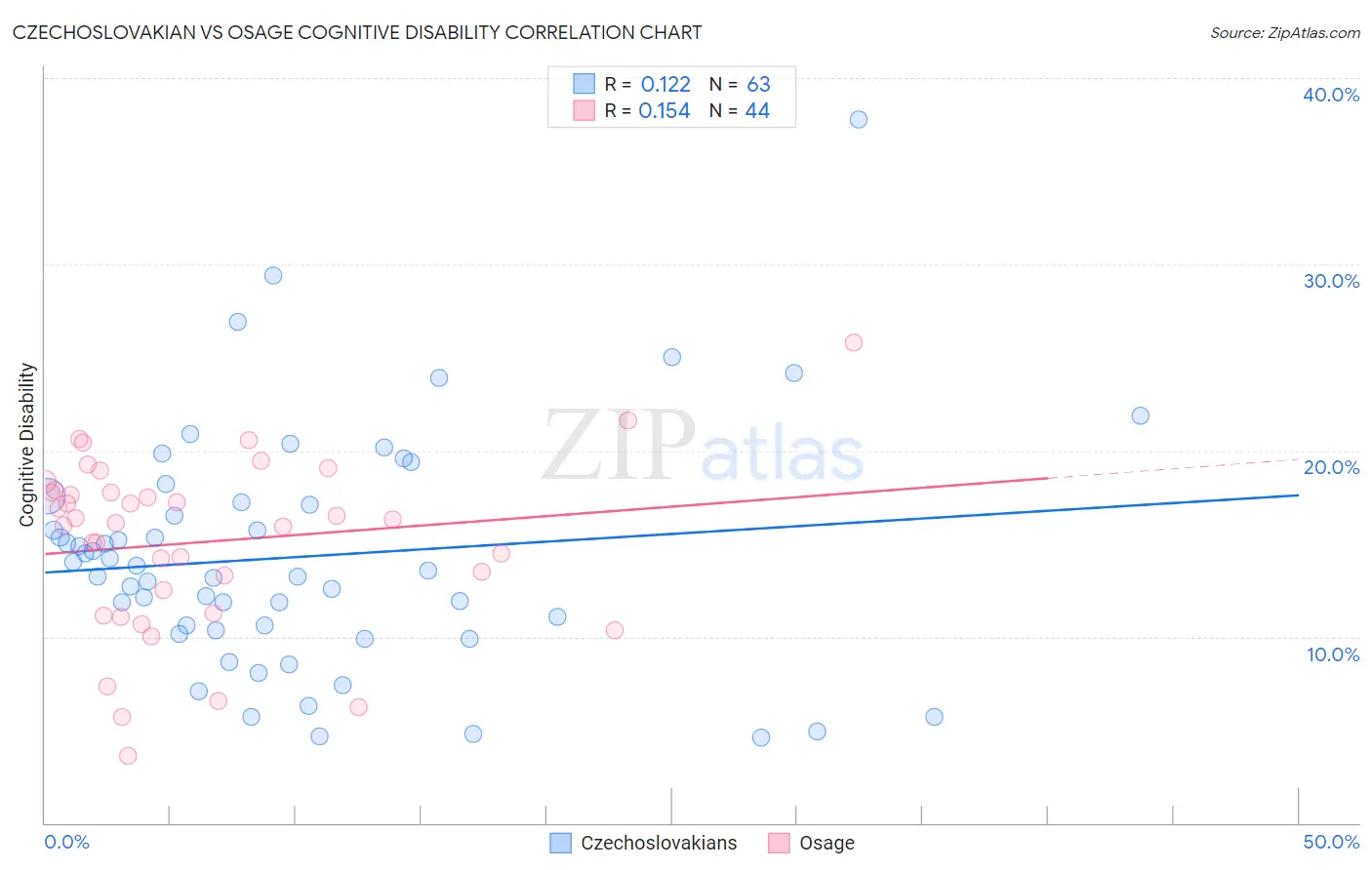 Czechoslovakian vs Osage Cognitive Disability