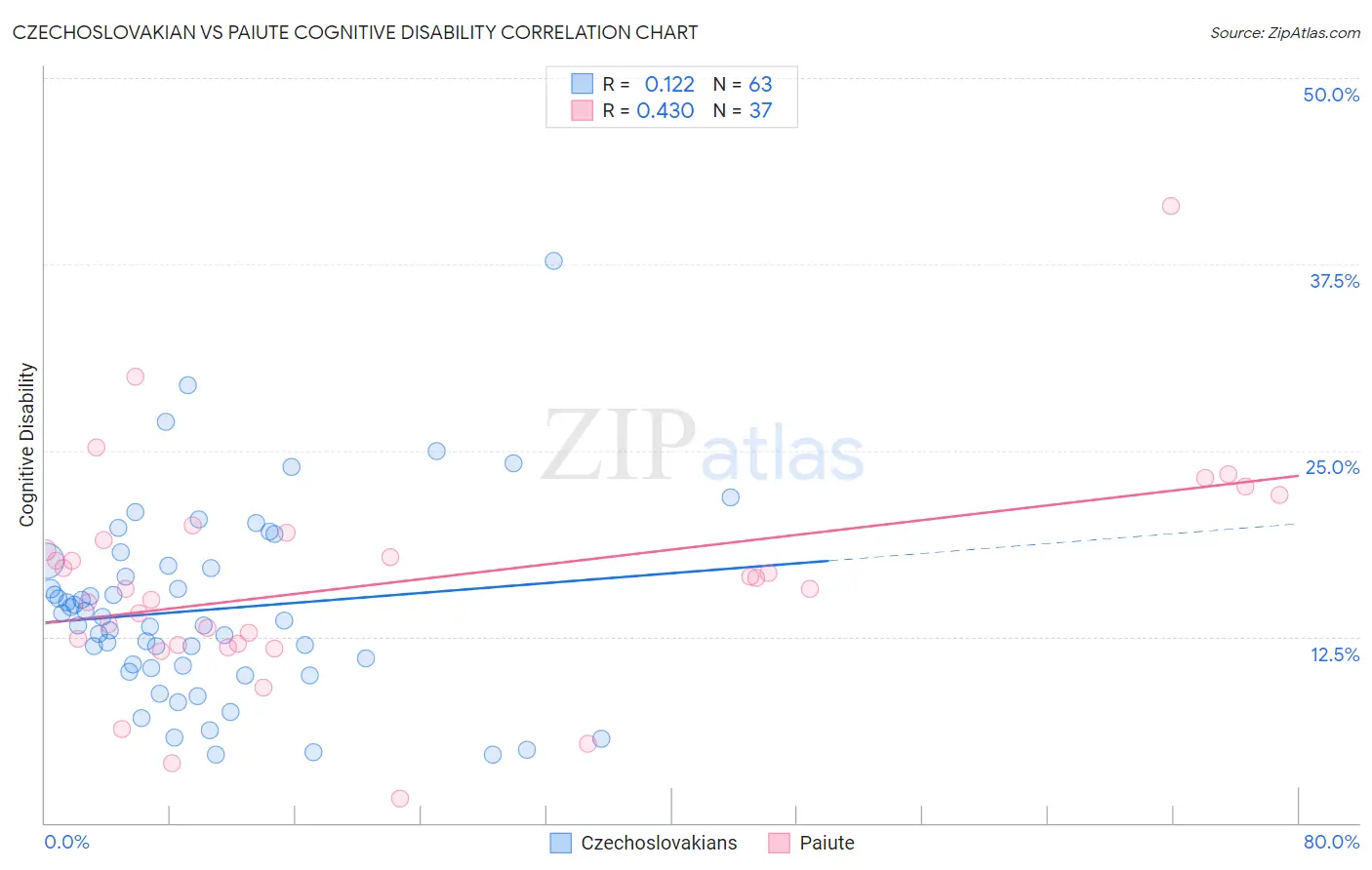 Czechoslovakian vs Paiute Cognitive Disability