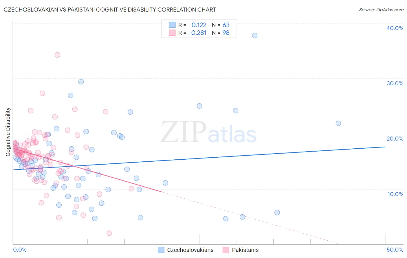 Czechoslovakian vs Pakistani Cognitive Disability
