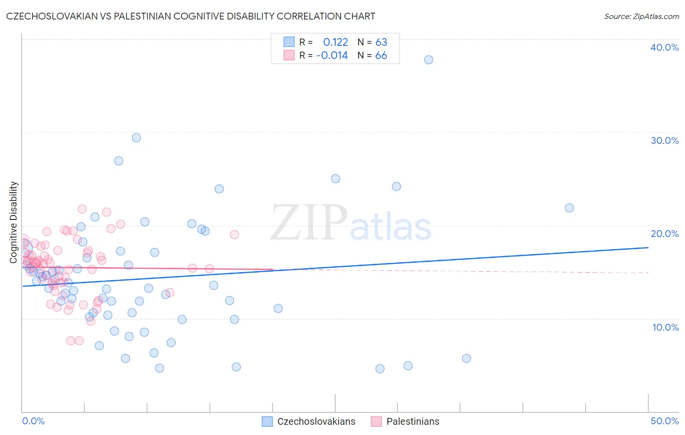 Czechoslovakian vs Palestinian Cognitive Disability