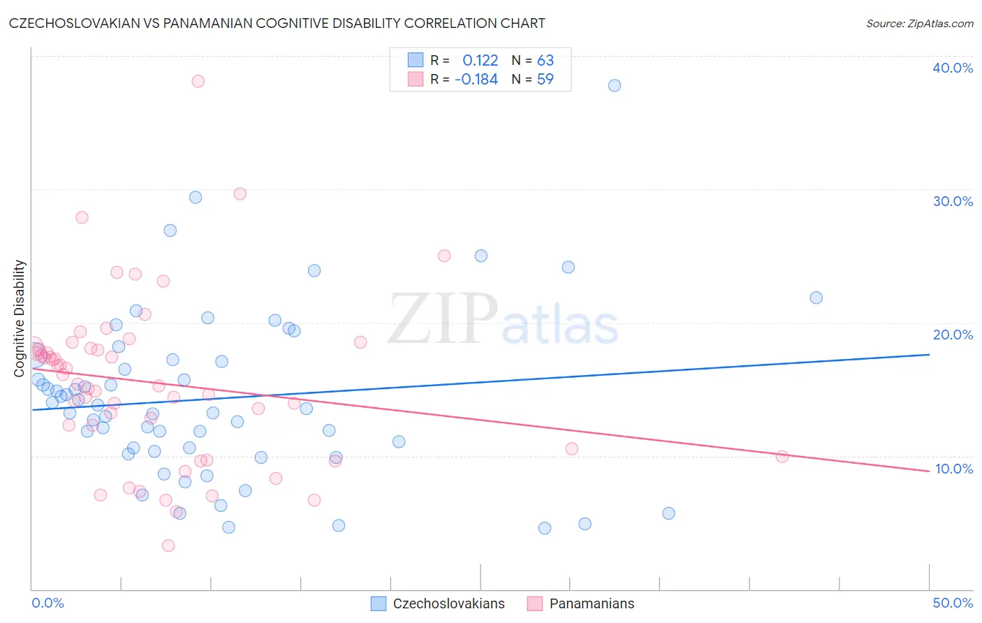 Czechoslovakian vs Panamanian Cognitive Disability