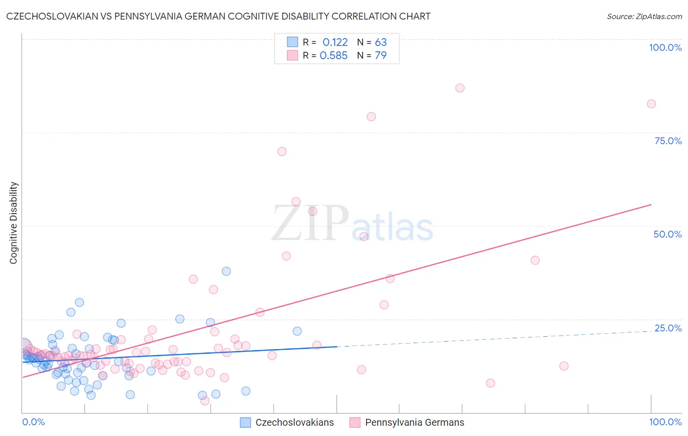 Czechoslovakian vs Pennsylvania German Cognitive Disability