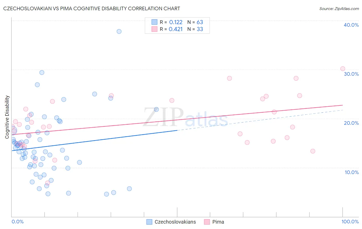 Czechoslovakian vs Pima Cognitive Disability