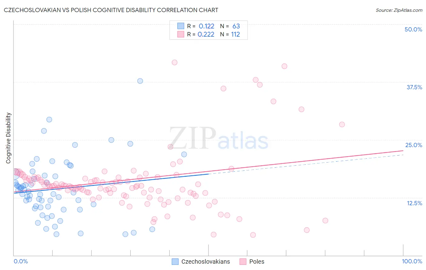 Czechoslovakian vs Polish Cognitive Disability