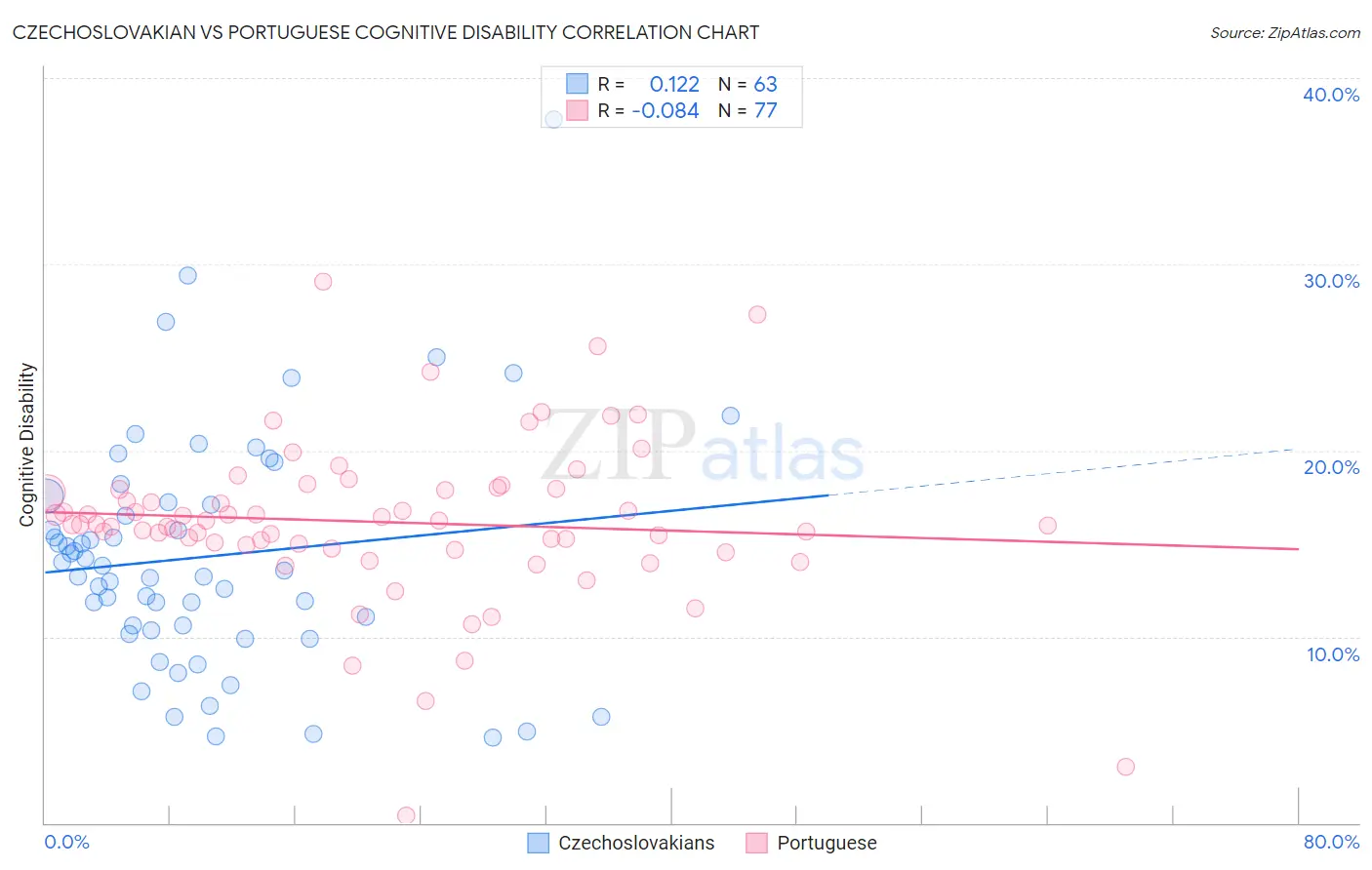 Czechoslovakian vs Portuguese Cognitive Disability