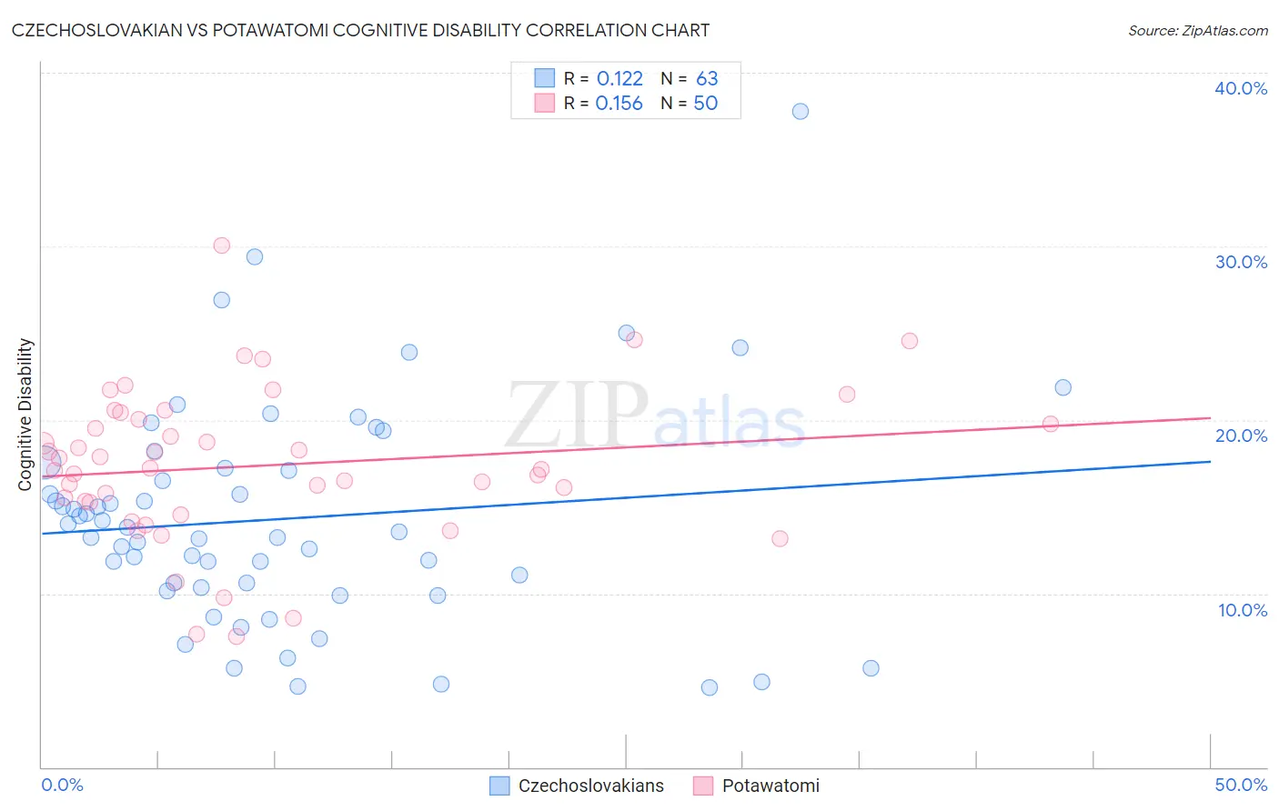 Czechoslovakian vs Potawatomi Cognitive Disability