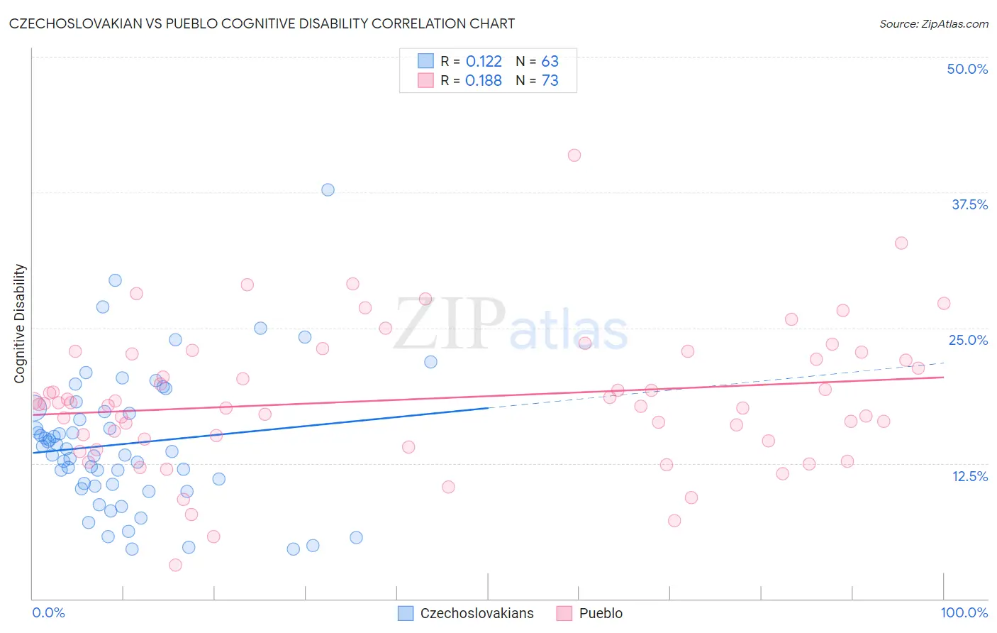Czechoslovakian vs Pueblo Cognitive Disability