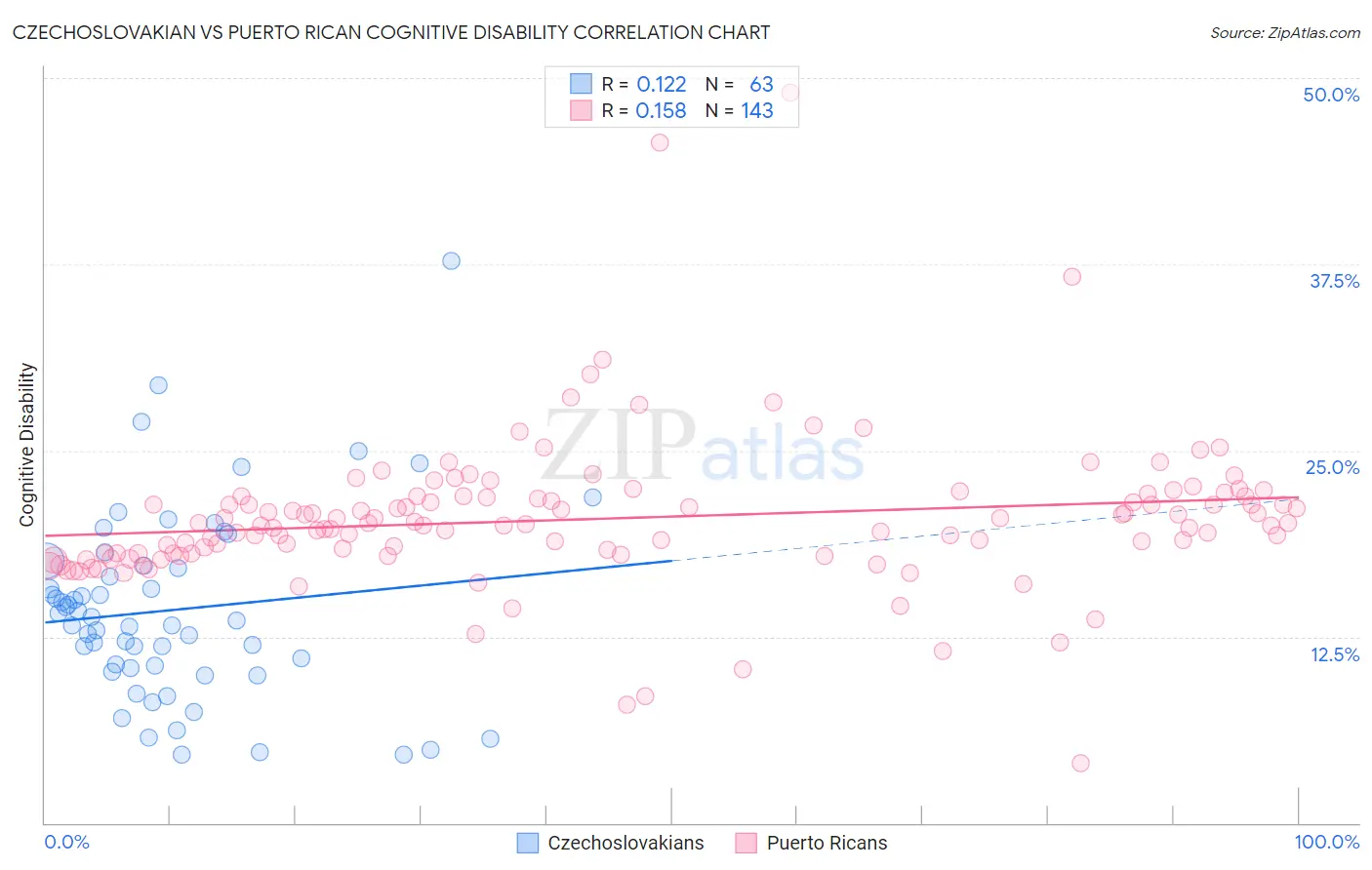 Czechoslovakian vs Puerto Rican Cognitive Disability