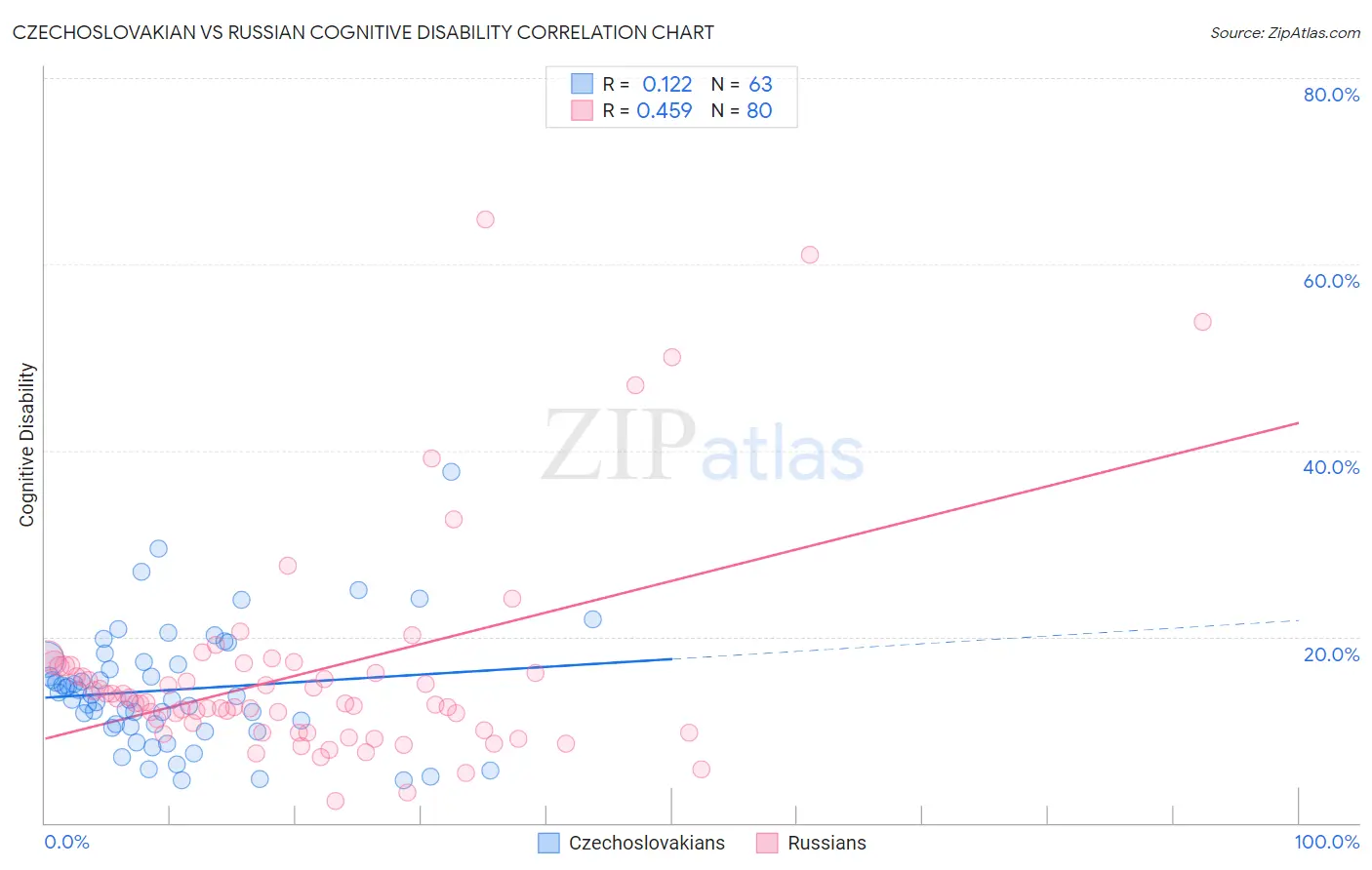 Czechoslovakian vs Russian Cognitive Disability