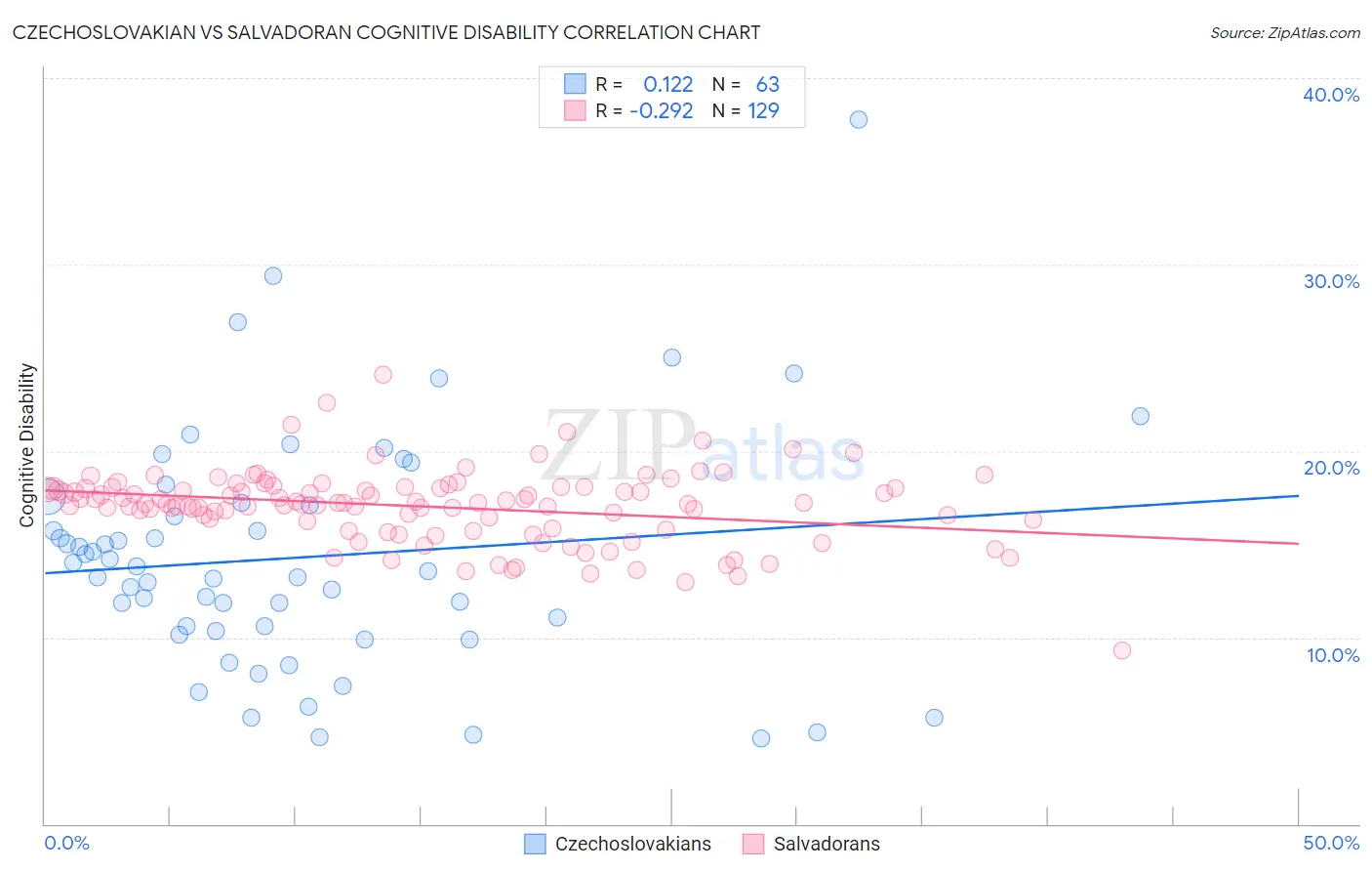 Czechoslovakian vs Salvadoran Cognitive Disability