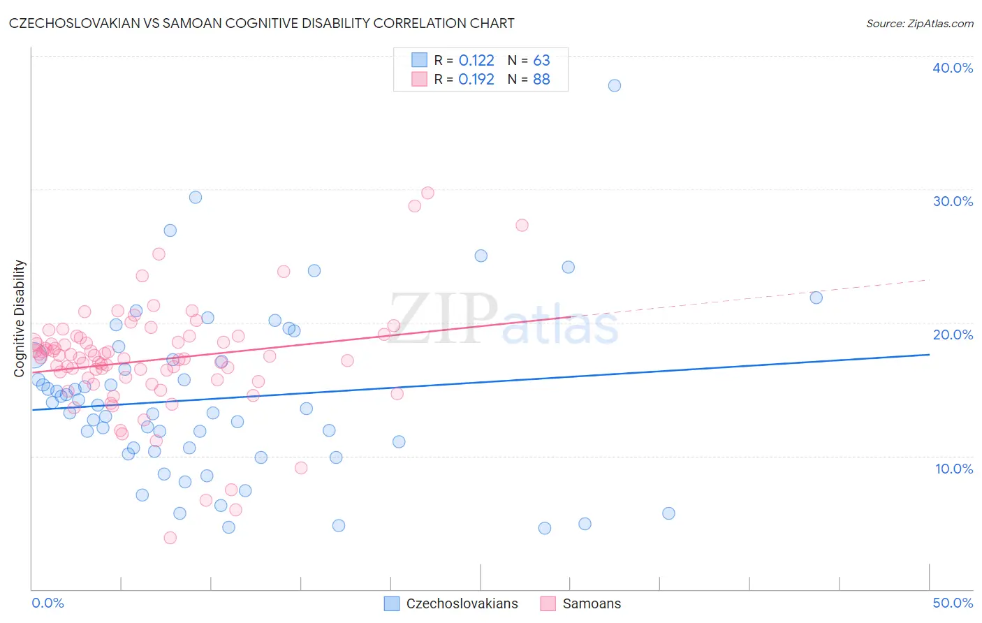 Czechoslovakian vs Samoan Cognitive Disability
