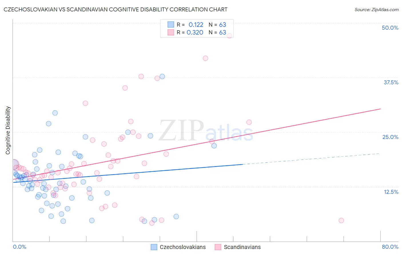 Czechoslovakian vs Scandinavian Cognitive Disability