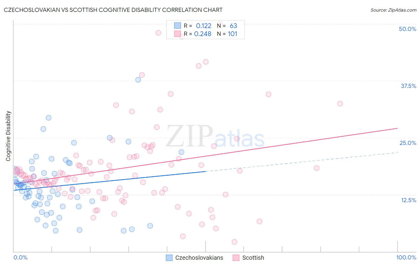Czechoslovakian vs Scottish Cognitive Disability
