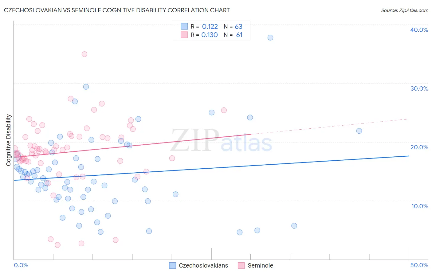 Czechoslovakian vs Seminole Cognitive Disability