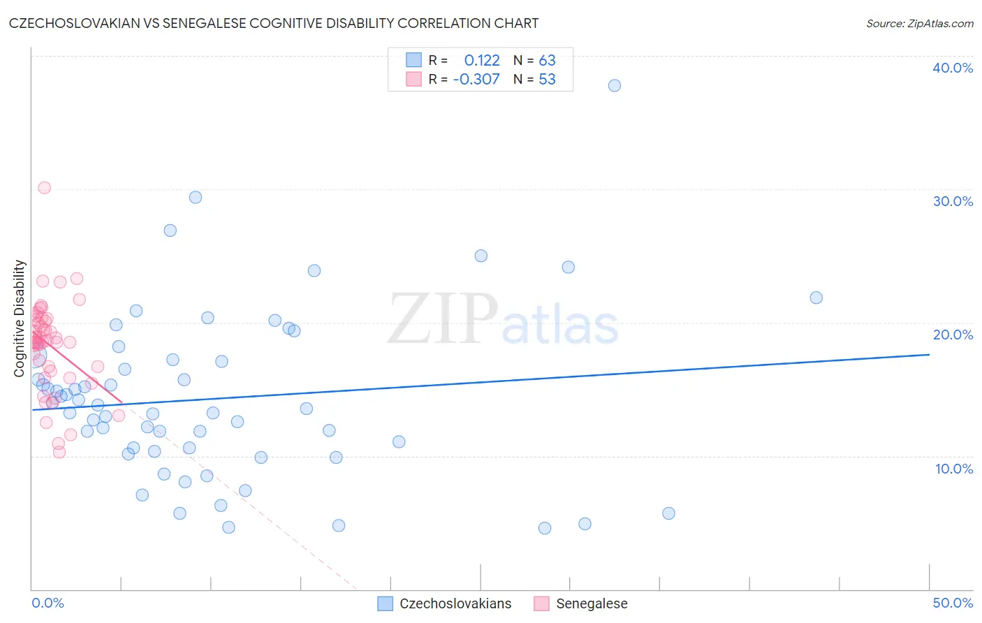 Czechoslovakian vs Senegalese Cognitive Disability