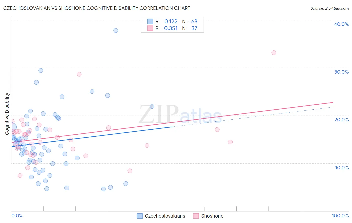 Czechoslovakian vs Shoshone Cognitive Disability