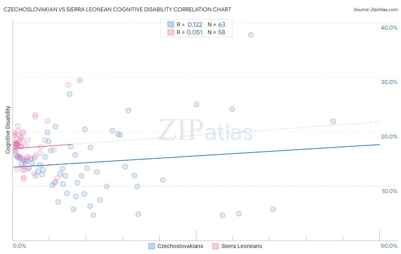 Czechoslovakian vs Sierra Leonean Cognitive Disability