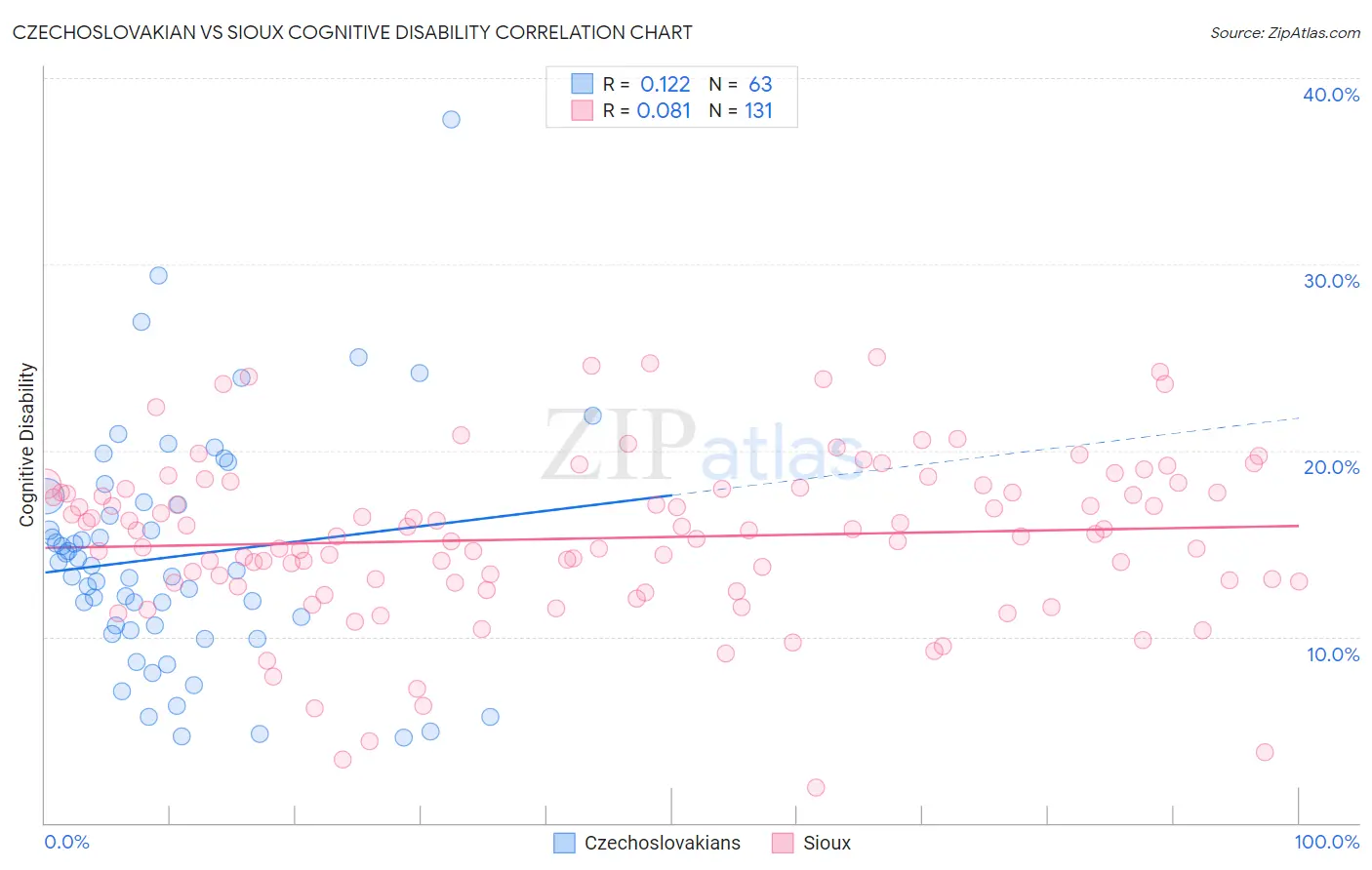 Czechoslovakian vs Sioux Cognitive Disability