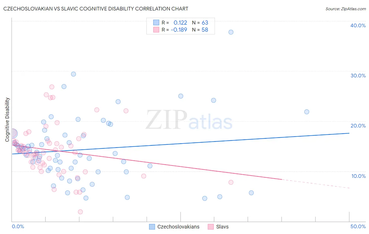 Czechoslovakian vs Slavic Cognitive Disability