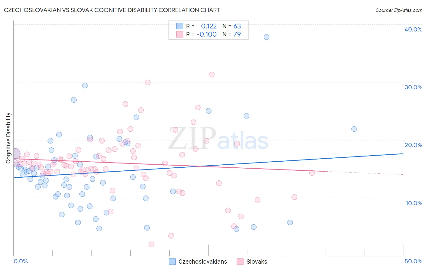 Czechoslovakian vs Slovak Cognitive Disability