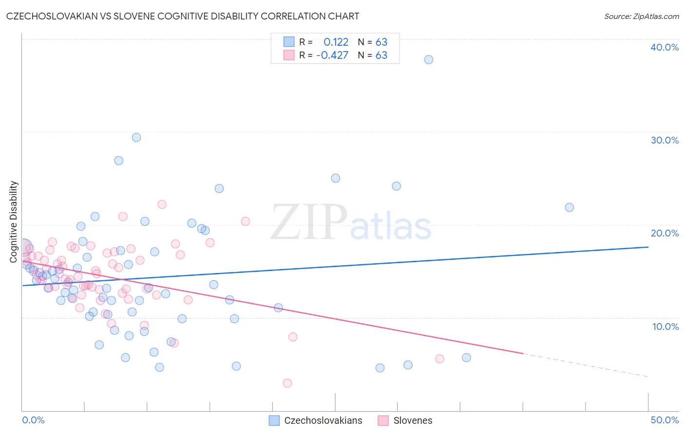Czechoslovakian vs Slovene Cognitive Disability