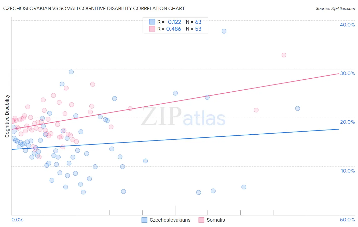 Czechoslovakian vs Somali Cognitive Disability