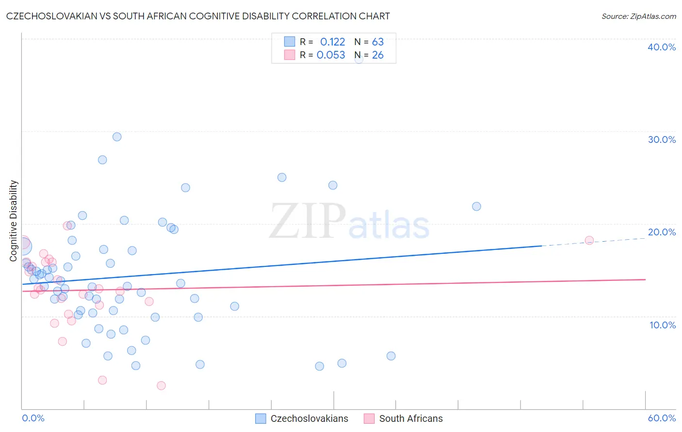 Czechoslovakian vs South African Cognitive Disability