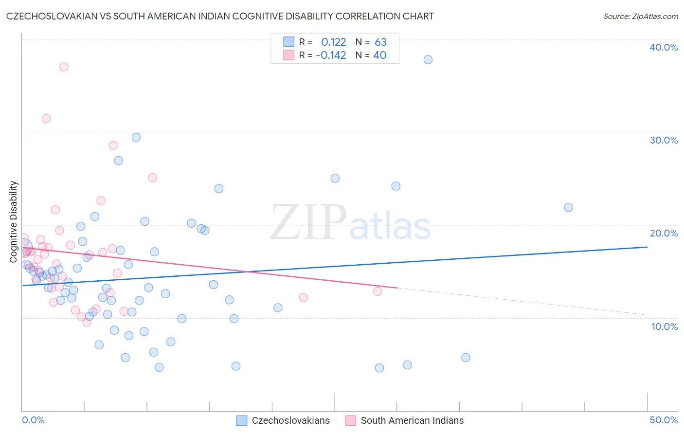 Czechoslovakian vs South American Indian Cognitive Disability